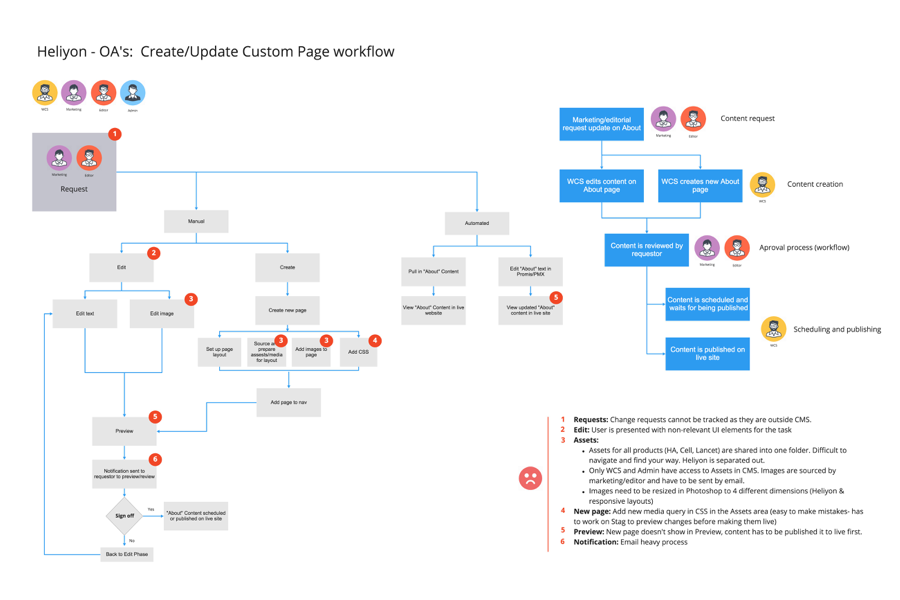 Current Editorial workflow