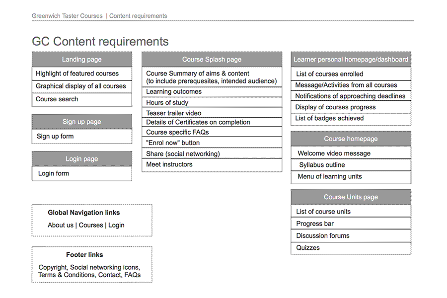 GC Content requirements