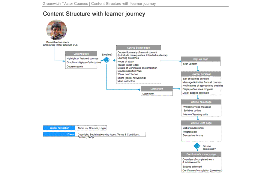GC User Journey