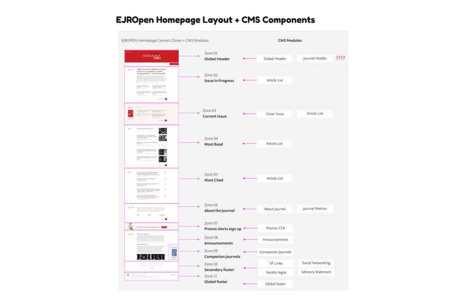 Journal Home layout plus CMS components